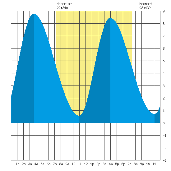Cathlamet tide chart for Thursday, March 19, 2026