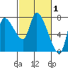 Cathlamet tide chart for Sunday, March 1, 2026