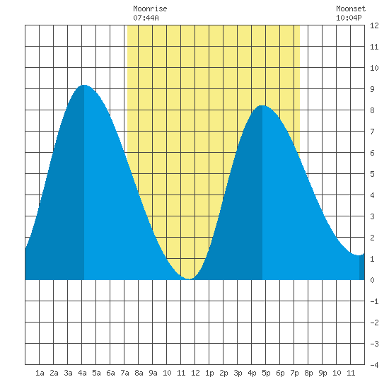 Cathlamet tide chart for Friday, March 20, 2026