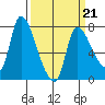 Cathlamet tide chart for Saturday, March 21, 2026
