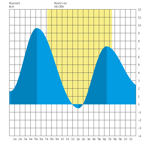 Cathlamet tide chart for Sunday, March 22, 2026