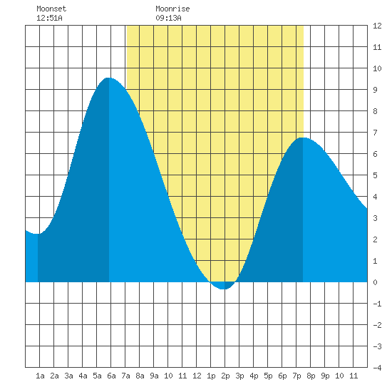 Cathlamet tide chart for Monday, March 23, 2026