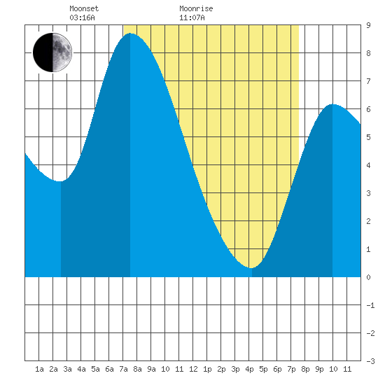 Cathlamet tide chart for Wednesday, March 25, 2026