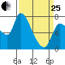 Cathlamet tide chart for Wednesday, March 25, 2026