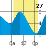 Cathlamet tide chart for Friday, March 27, 2026