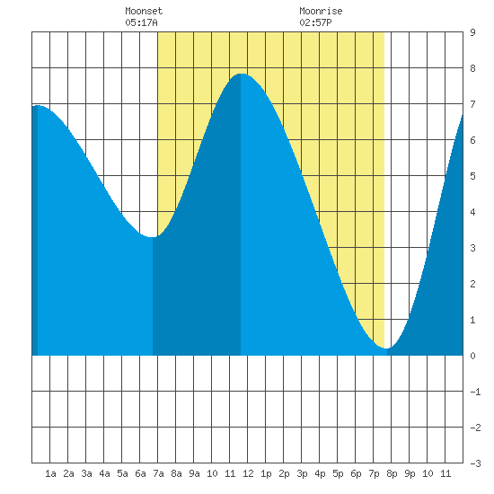 Cathlamet tide chart for Saturday, March 28, 2026