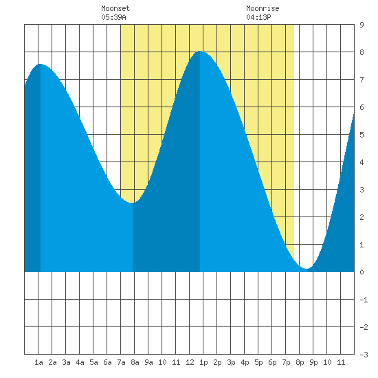 Cathlamet tide chart for Sunday, March 29, 2026