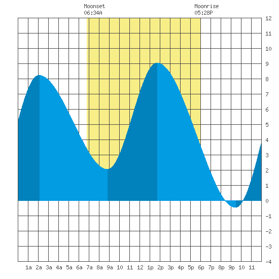 Cathlamet tide chart for Monday, March 2, 2026