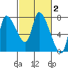 Cathlamet tide chart for Monday, March 2, 2026