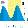Cathlamet tide chart for Tuesday, March 3, 2026
