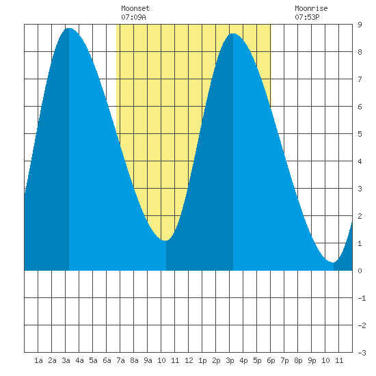 Cathlamet tide chart for Wednesday, March 4, 2026