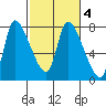 Cathlamet tide chart for Wednesday, March 4, 2026