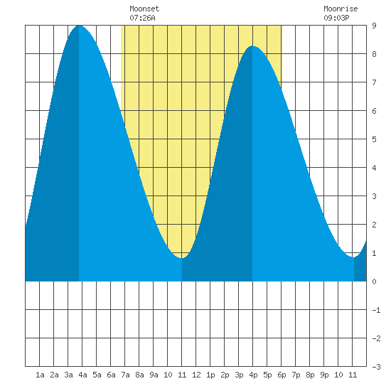 Cathlamet tide chart for Thursday, March 5, 2026
