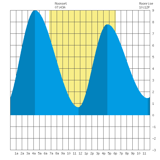 Cathlamet tide chart for Friday, March 6, 2026
