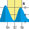 Cathlamet tide chart for Friday, March 6, 2026