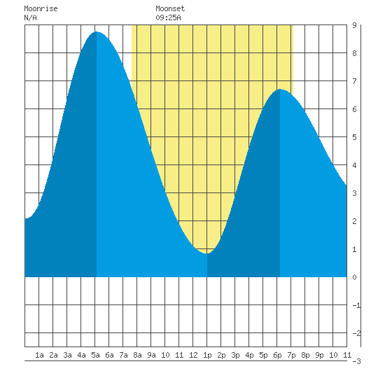 Cathlamet tide chart for Sunday, March 8, 2026