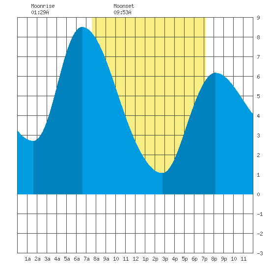 Cathlamet tide chart for Monday, March 9, 2026