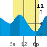 Cathlamet tide chart for Saturday, April 11, 2026