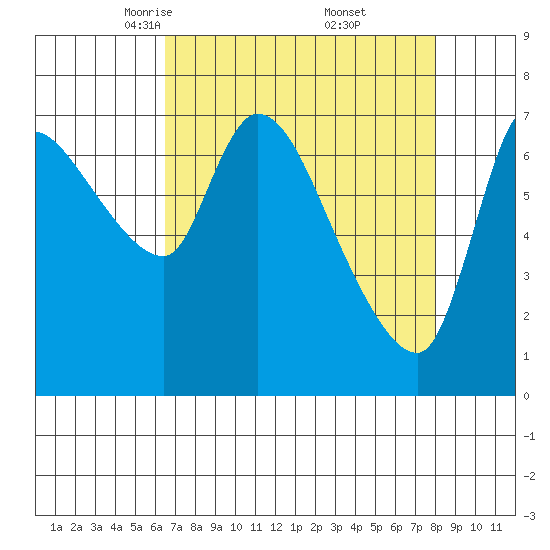 Cathlamet tide chart for Sunday, April 12, 2026
