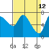 Cathlamet tide chart for Sunday, April 12, 2026
