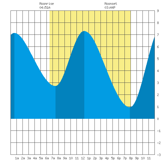 Cathlamet tide chart for Monday, April 13, 2026