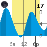 Cathlamet tide chart for Friday, April 17, 2026