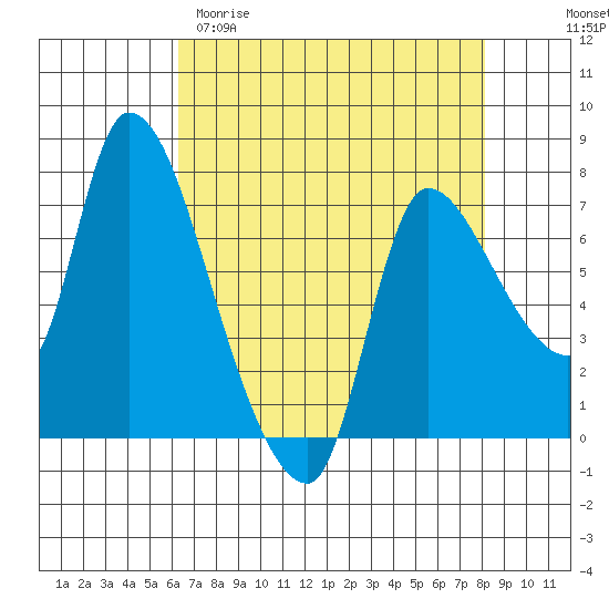 Cathlamet tide chart for Sunday, April 19, 2026