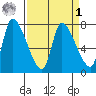 Cathlamet tide chart for Wednesday, April 1, 2026