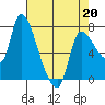 Cathlamet tide chart for Monday, April 20, 2026