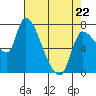 Cathlamet tide chart for Wednesday, April 22, 2026