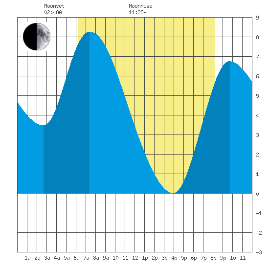 Cathlamet tide chart for Thursday, April 23, 2026