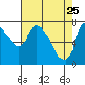 Cathlamet tide chart for Saturday, April 25, 2026