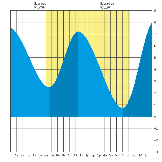 Cathlamet tide chart for Sunday, April 26, 2026