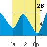 Cathlamet tide chart for Sunday, April 26, 2026