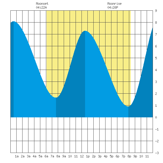 Cathlamet tide chart for Monday, April 27, 2026