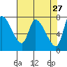 Cathlamet tide chart for Monday, April 27, 2026