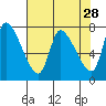Cathlamet tide chart for Tuesday, April 28, 2026