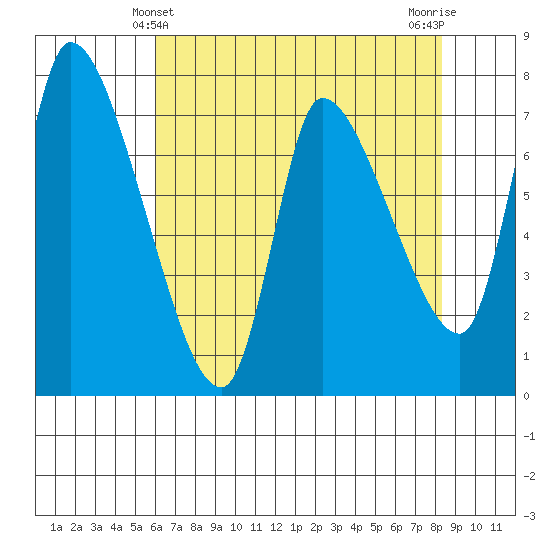 Cathlamet tide chart for Wednesday, April 29, 2026