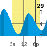 Cathlamet tide chart for Wednesday, April 29, 2026