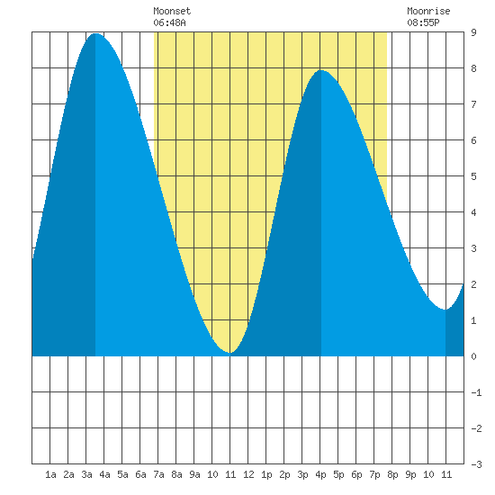 Cathlamet tide chart for Thursday, April 2, 2026