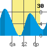 Cathlamet tide chart for Thursday, April 30, 2026