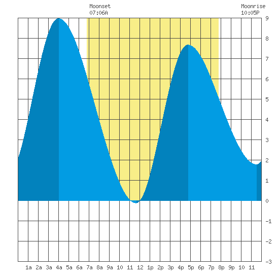 Cathlamet tide chart for Friday, April 3, 2026