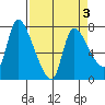 Cathlamet tide chart for Friday, April 3, 2026