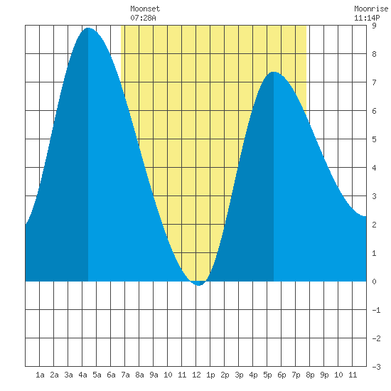 Cathlamet tide chart for Saturday, April 4, 2026