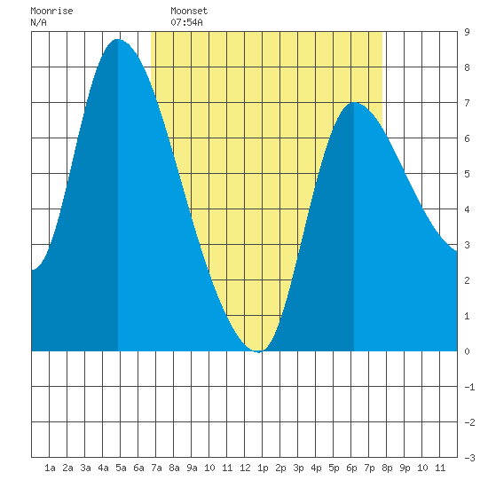 Cathlamet tide chart for Sunday, April 5, 2026