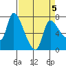 Cathlamet tide chart for Sunday, April 5, 2026