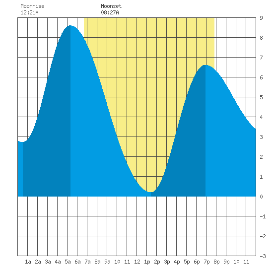 Cathlamet tide chart for Monday, April 6, 2026
