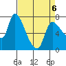 Cathlamet tide chart for Monday, April 6, 2026