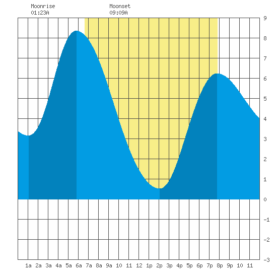 Cathlamet tide chart for Tuesday, April 7, 2026