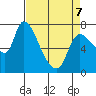Cathlamet tide chart for Tuesday, April 7, 2026